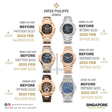 patek philippe price increase 2019|patek philippe all price.